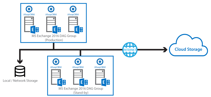 welzijn honderd Previs site Exchange 2016 Mail-Level Backup > Run on Exchange Server > DAG Scenario []