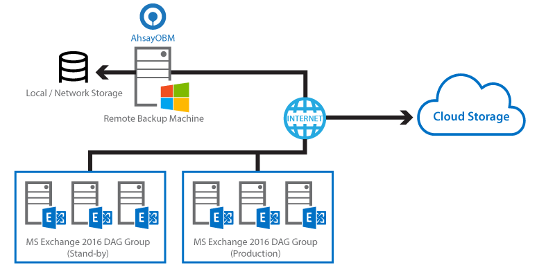 Vlekkeloos berekenen Sluipmoordenaar Exchange 2016 Mail-Level Backup > Run on Remote Machine > DAG Scenario []