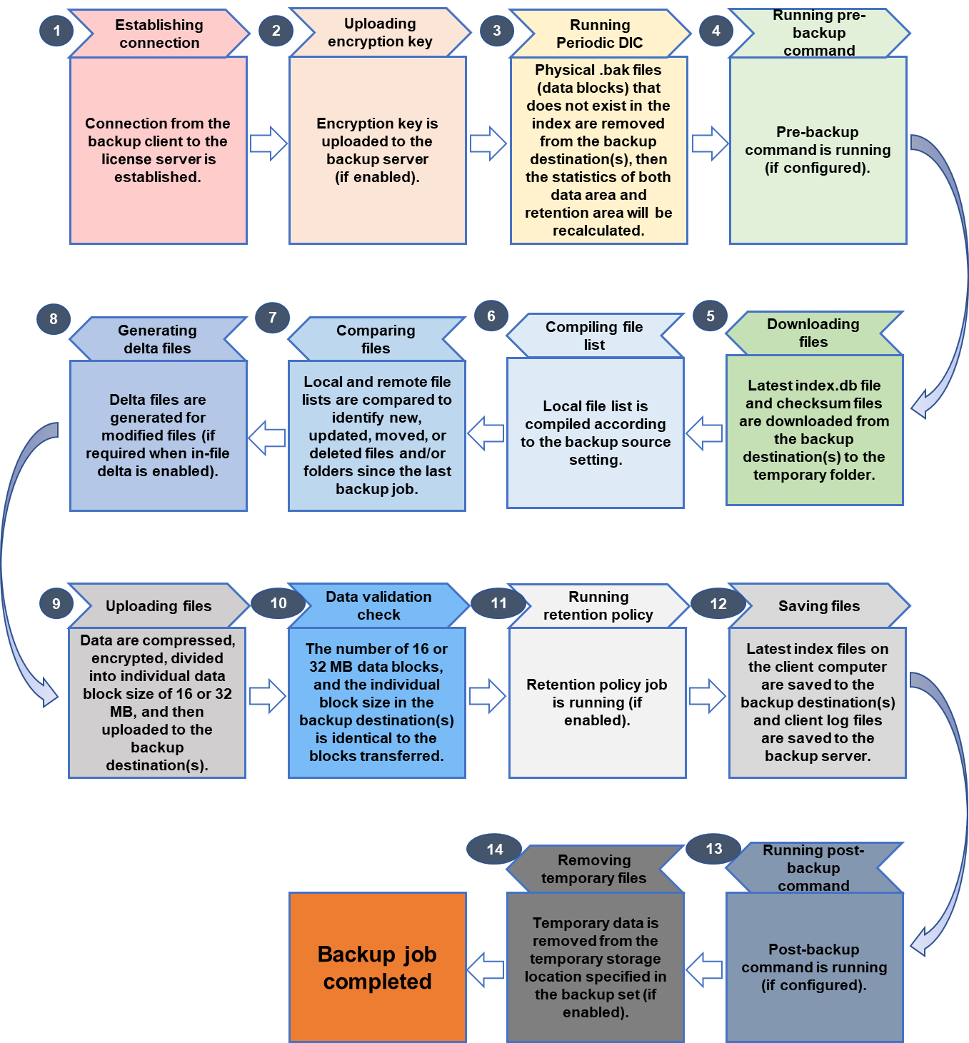 3. Overview of MS Exchange Mail Level Backup Process []