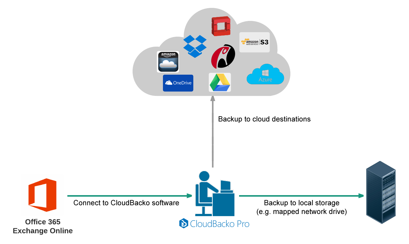 Office 365 Exchange Online Backup Module for CloudBacko Pro []