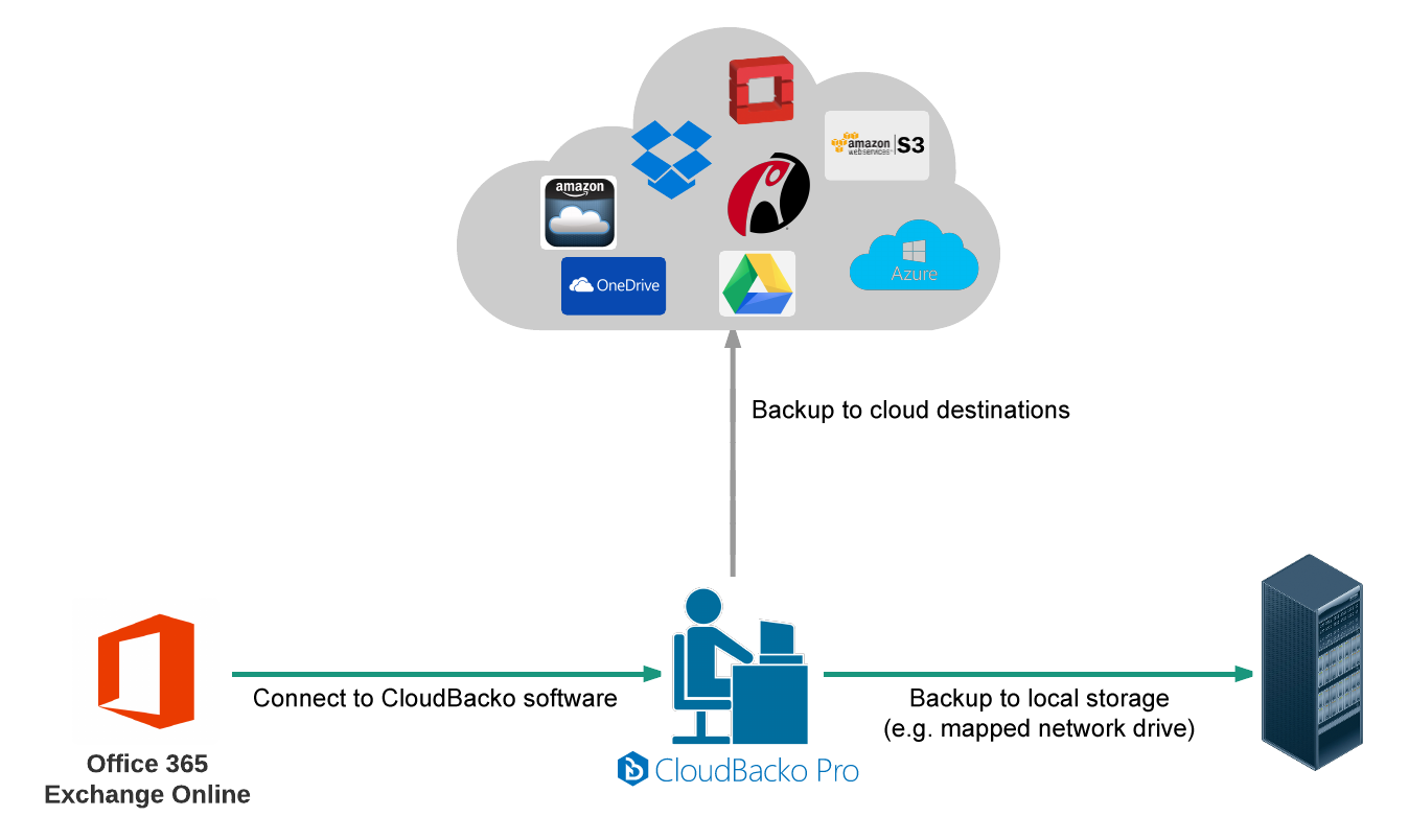 cloud storage office 365